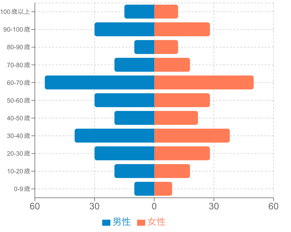 バタフライチャート Example