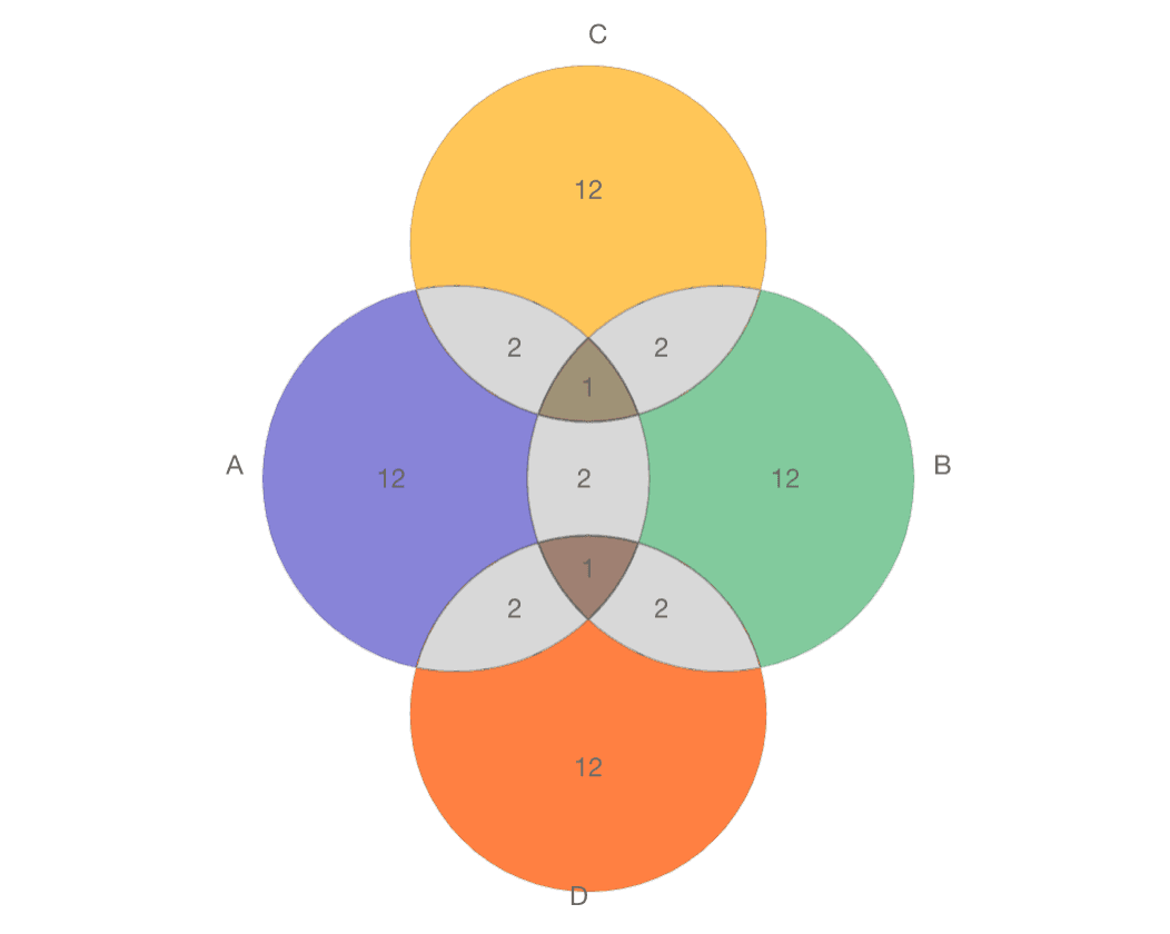 オイラー図 Example