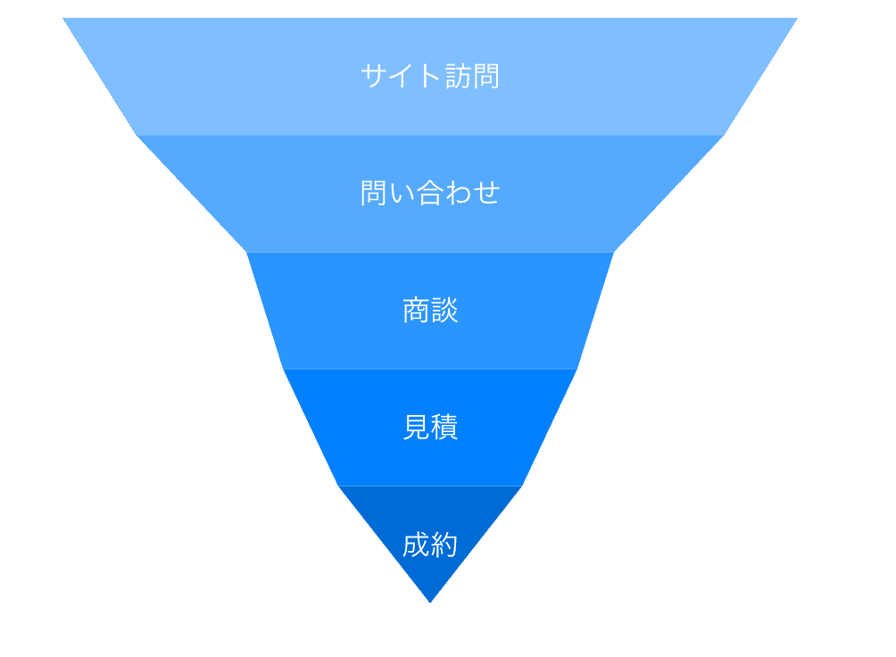 ファネルチャート Example