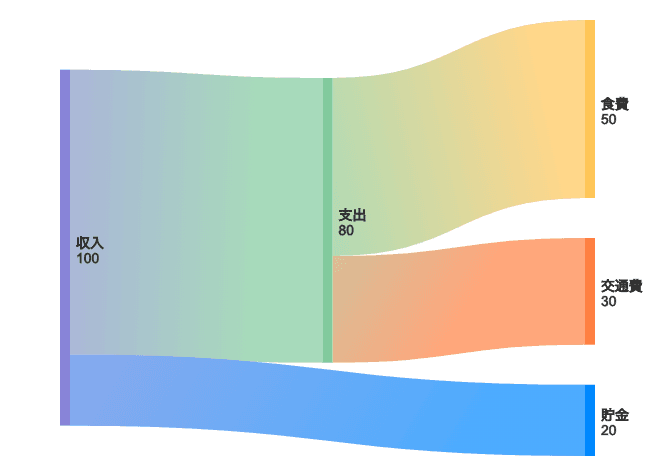 サンキーダイアグラム Example