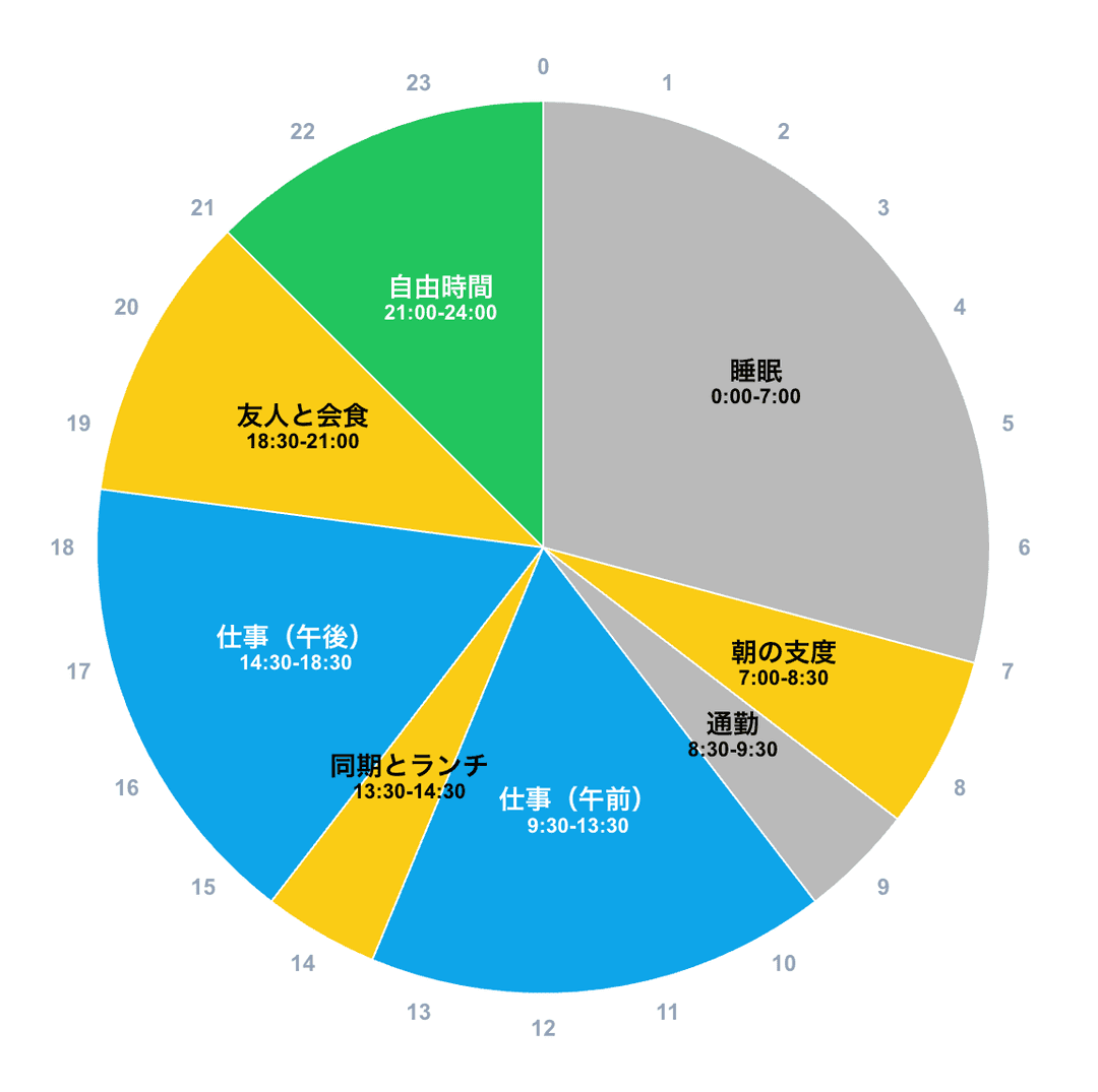 1日の予定円グラフ Example