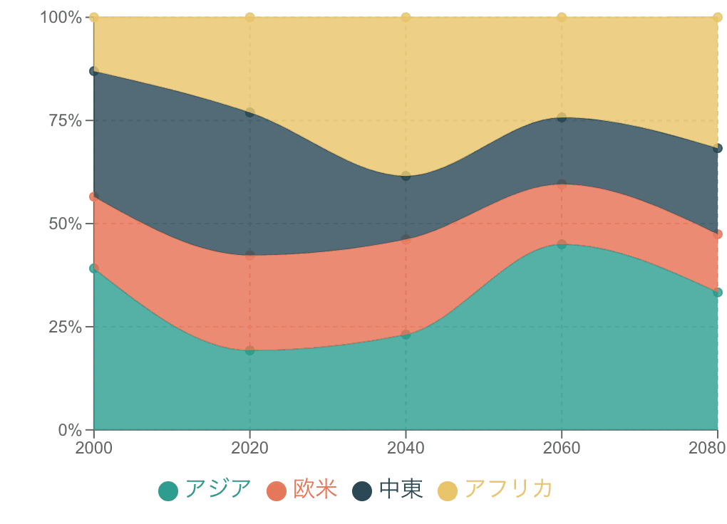 100%面グラフ Example