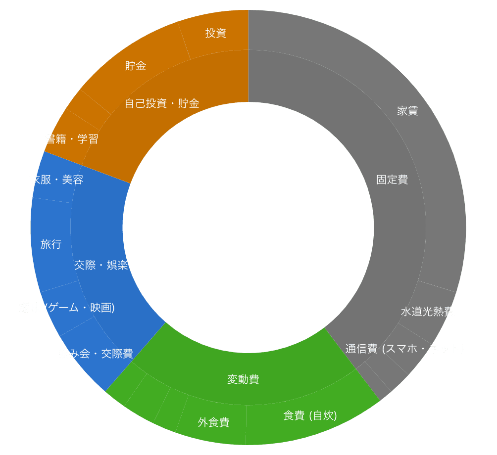 サンバーストチャート Example