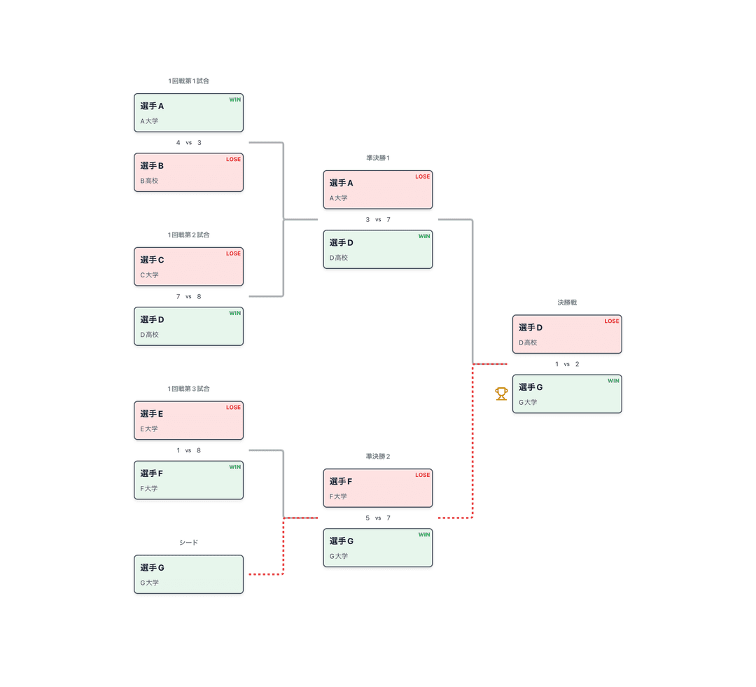 トーナメント表 Example
