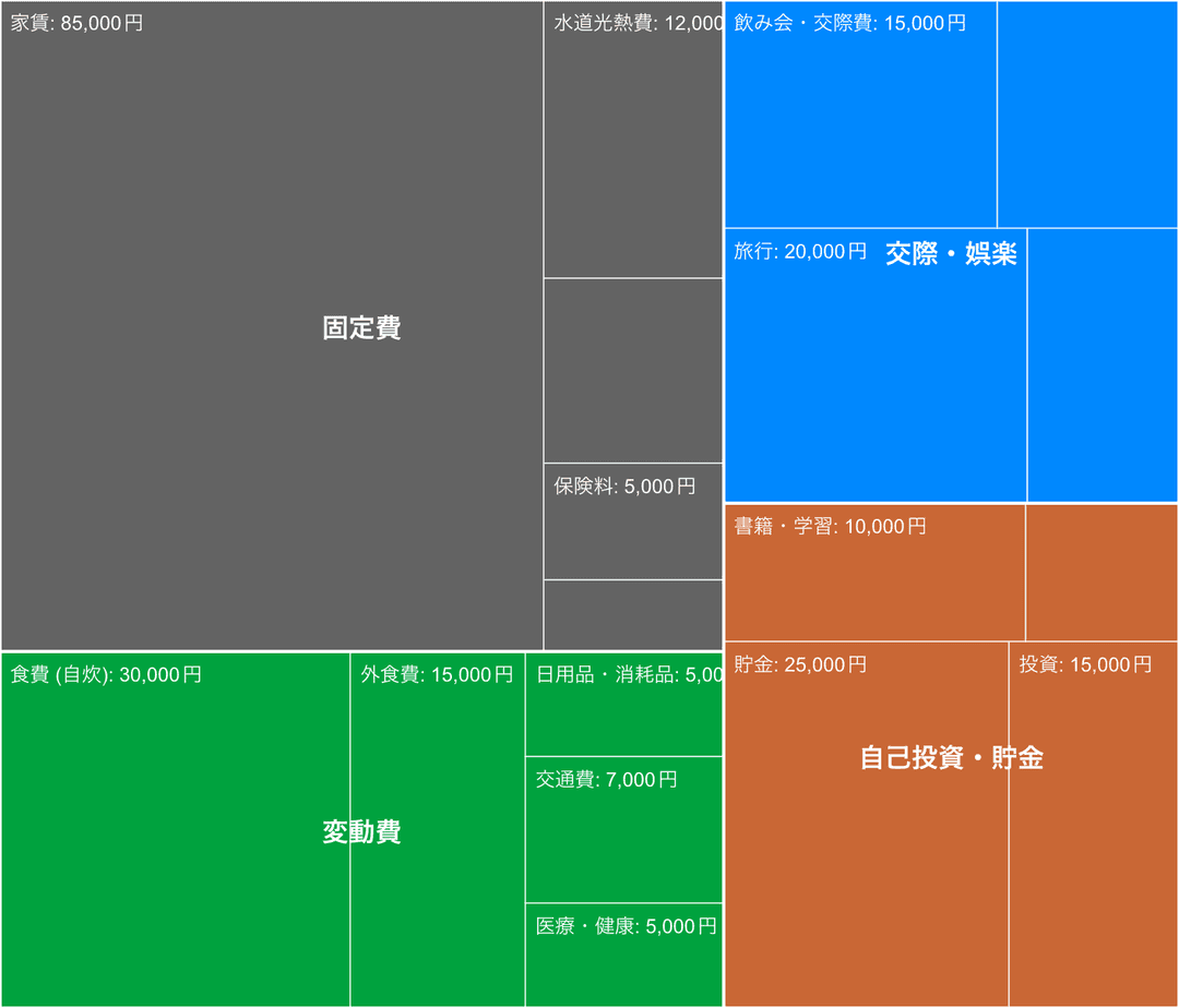 ツリーマップ Example