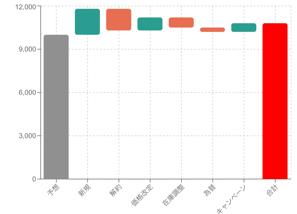 ウォーターフォールグラフ Example